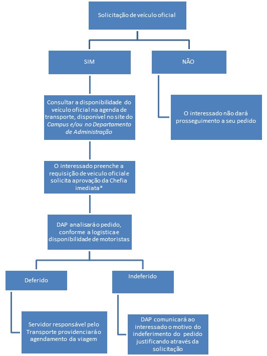 fluxograma requerimento de transporte