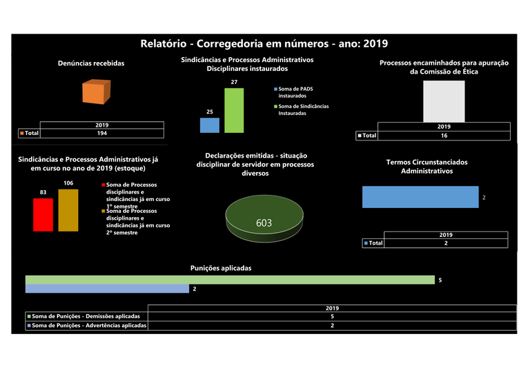 Corregedoria em Números - 2019