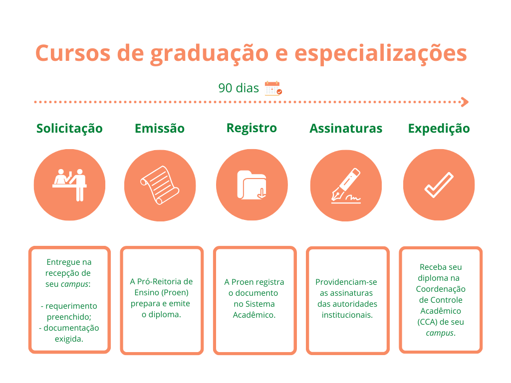 Cursos de graduação e especializaçõesPeríodo estimado de 90 dias para liberação do documento.1. Solicitação | entregue na recepção do seu campus: - requerimento preenchido;- documentação exigida.2. Emissão | A Pró-Reitoria de Ensino (Proen), prepara e emite o diploma.3. Registro | A Proen registra o documento no Sistema Acadêmico.4. Assinaturas | Providenciam-se as assinaturas das autoridades institucionais.5. Expedição | Receba seu diploma na Coordenação de Controle Acadêmico (CCA) do seu campus.