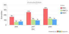 Evolução de editais PIBIC, PIBIC JR e PIBITI