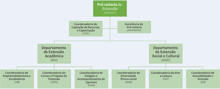 Organograma_proext_2022