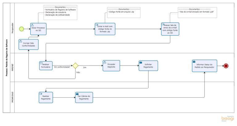 Processo Pedido de Registro de Software