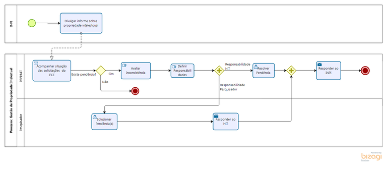 Proecsso Gestão de Propriedade Intelectual