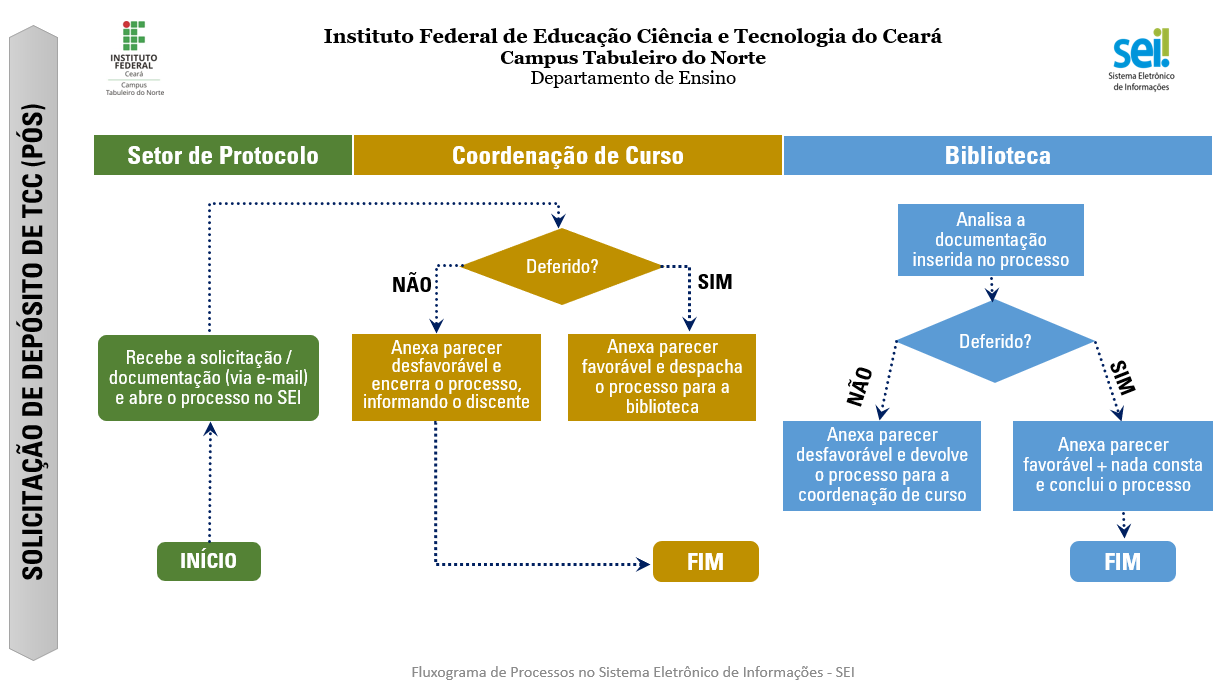 Fluxo Depósito TCC