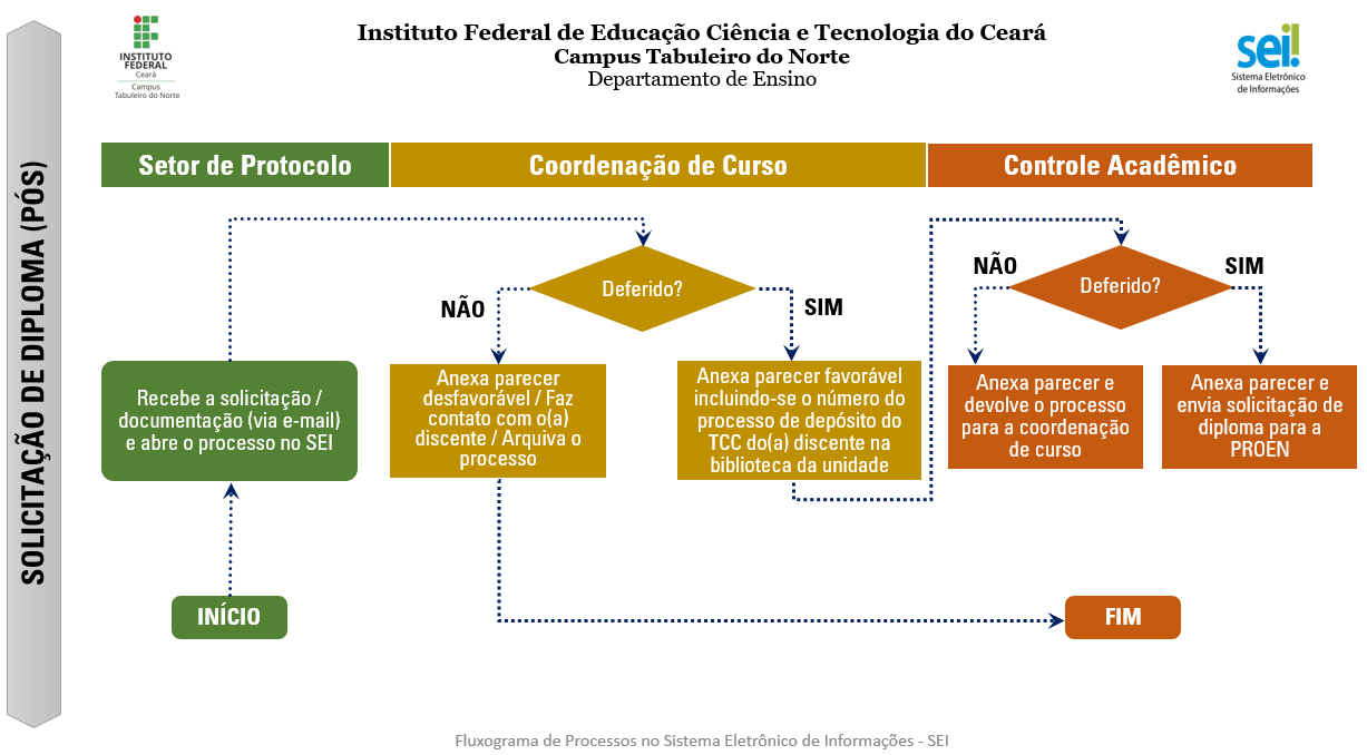 Solicitação de diploma